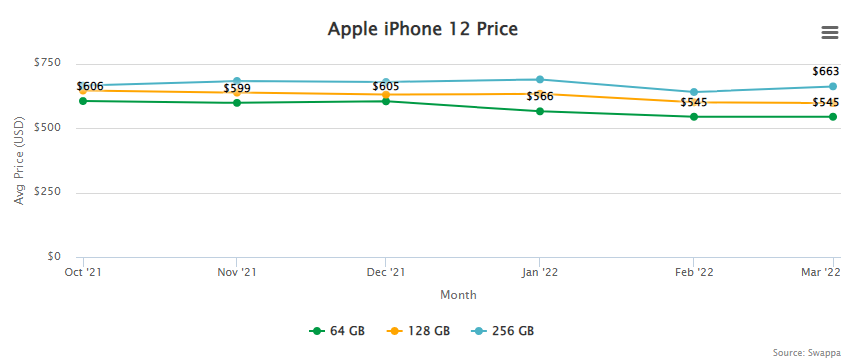 Apple iPhone 12 Price and Resale / Trade-In Value April 27, 2022