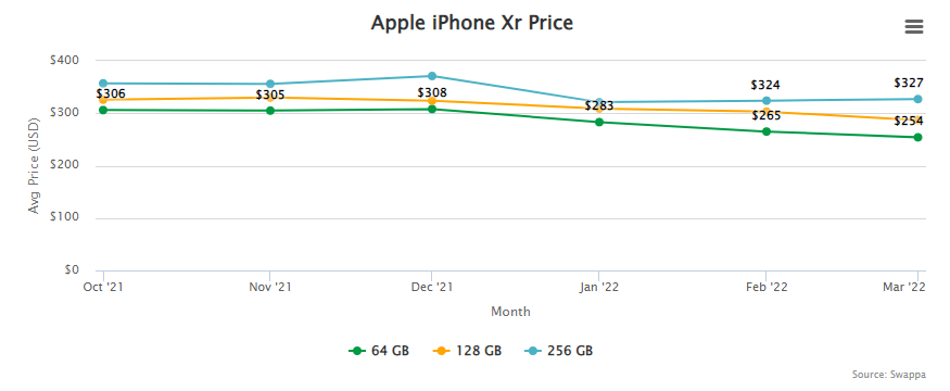 Apple iPhone Xr Price and Resale / Trade-In Value April 27, 2022