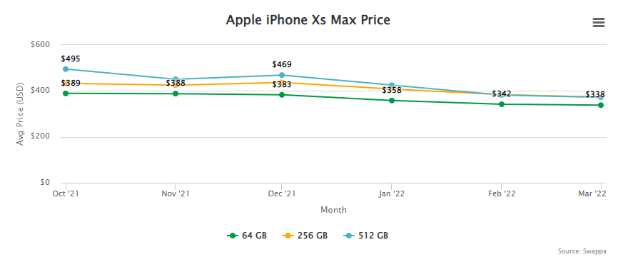 Apple iPhone Xs Max Price and Resale / Trade-In Value April 27, 2022