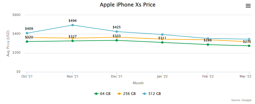 Apple iPhone Xs Price and Resale / Trade-In Value April 27, 2022