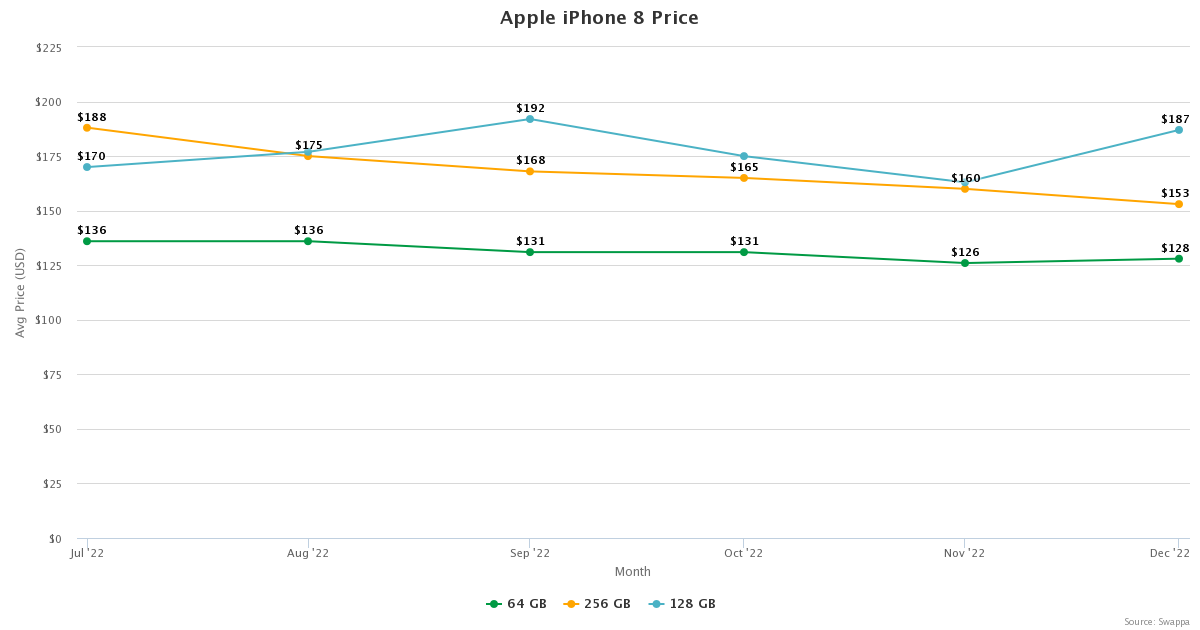 Apple iPhone 8 prices trends on Swappa