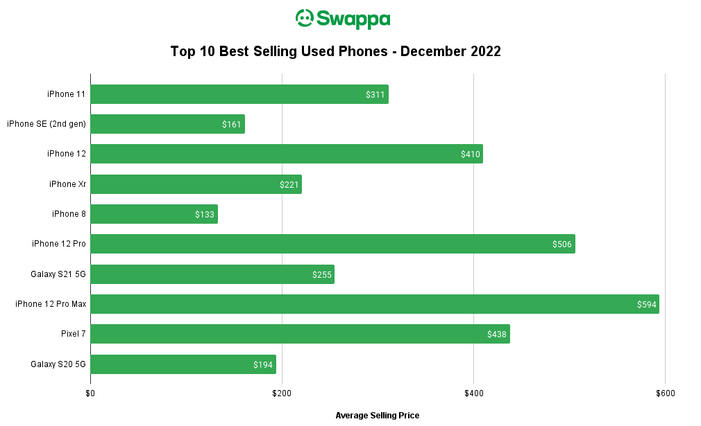 Swappa Top 10 Best Selling Used Phones for December 2022
