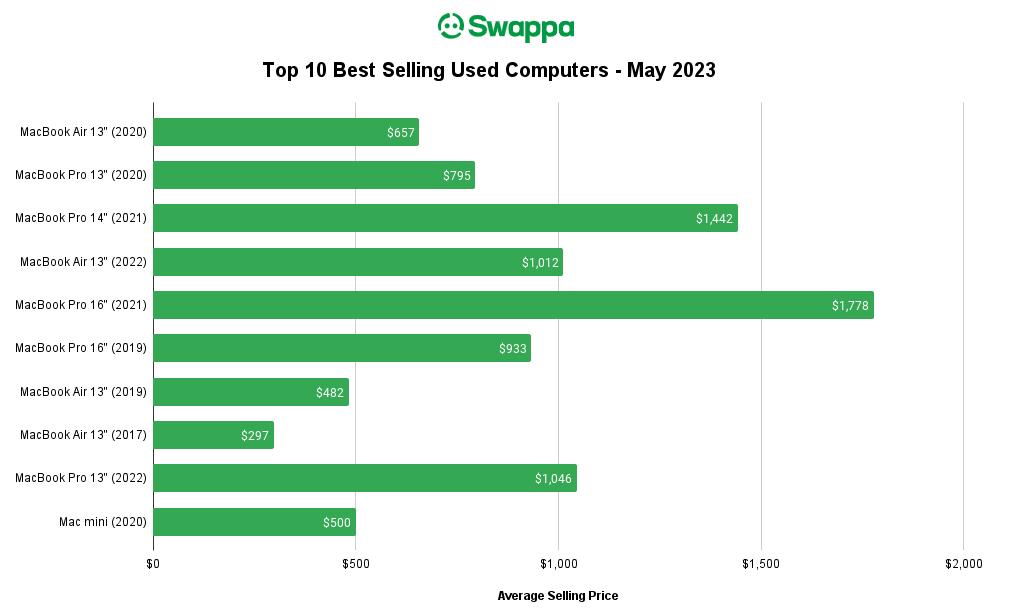 The Top Ten Best Selling Used Computers on Swappa for the Month of May 2023