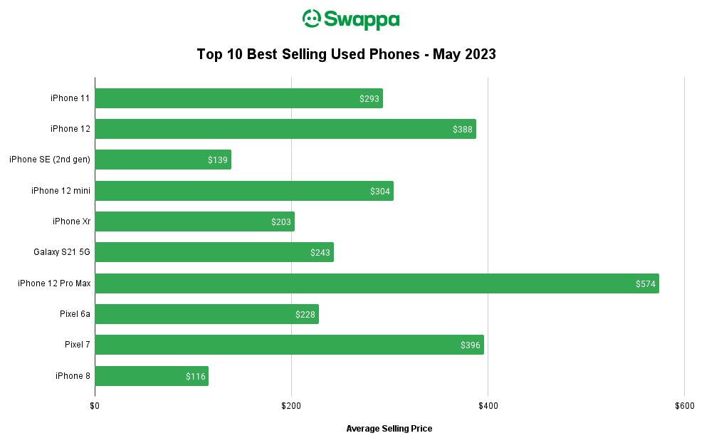 Swappa Top 10 Best Selling Used Smartphones for the Month of May 2023