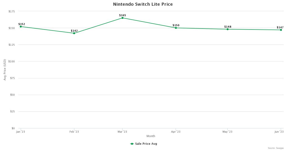 Nintendo Switch Lite Price Resale Value - July 2023