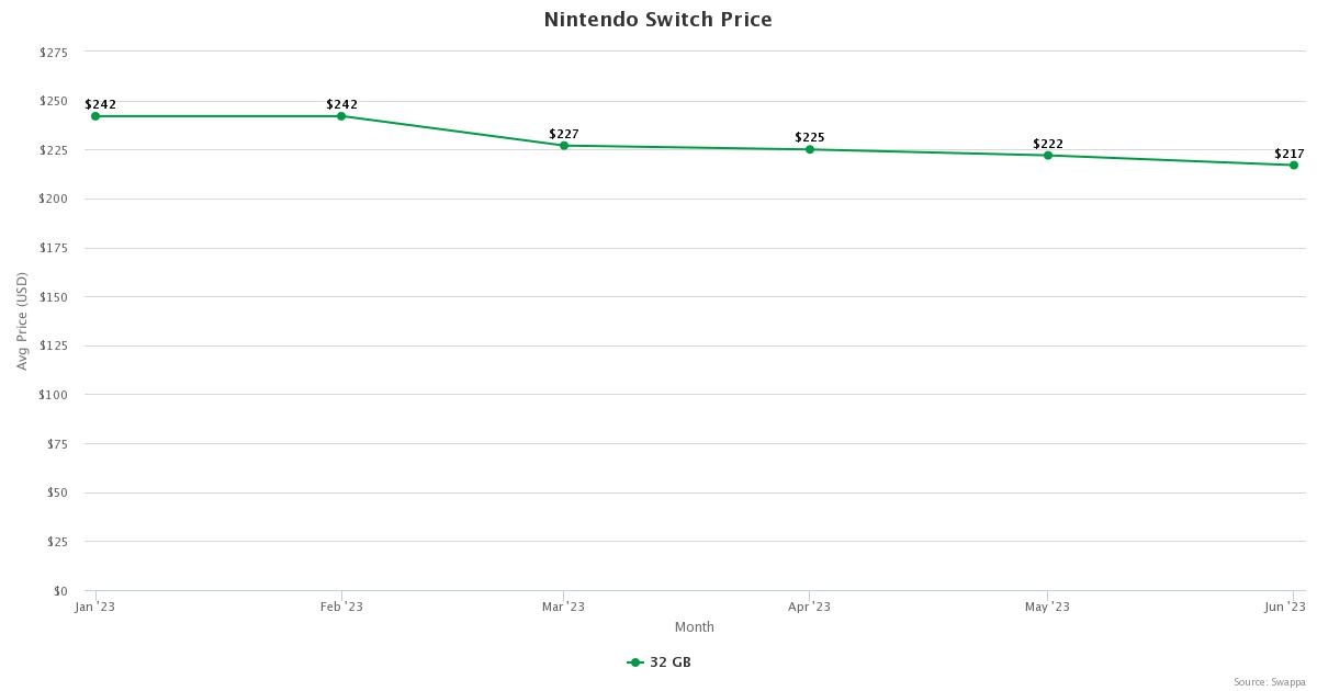 Nintendo Switch Price Resale Value - July 2023