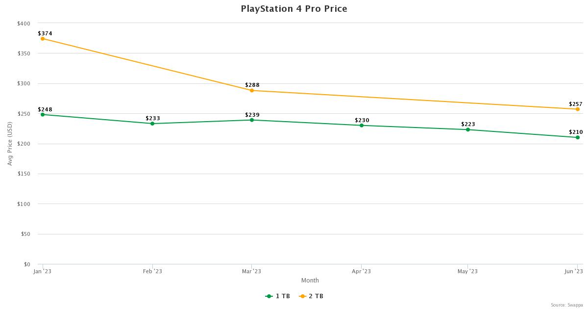 PlayStation 4: PS4 Pro Price Resale Value - July 2023