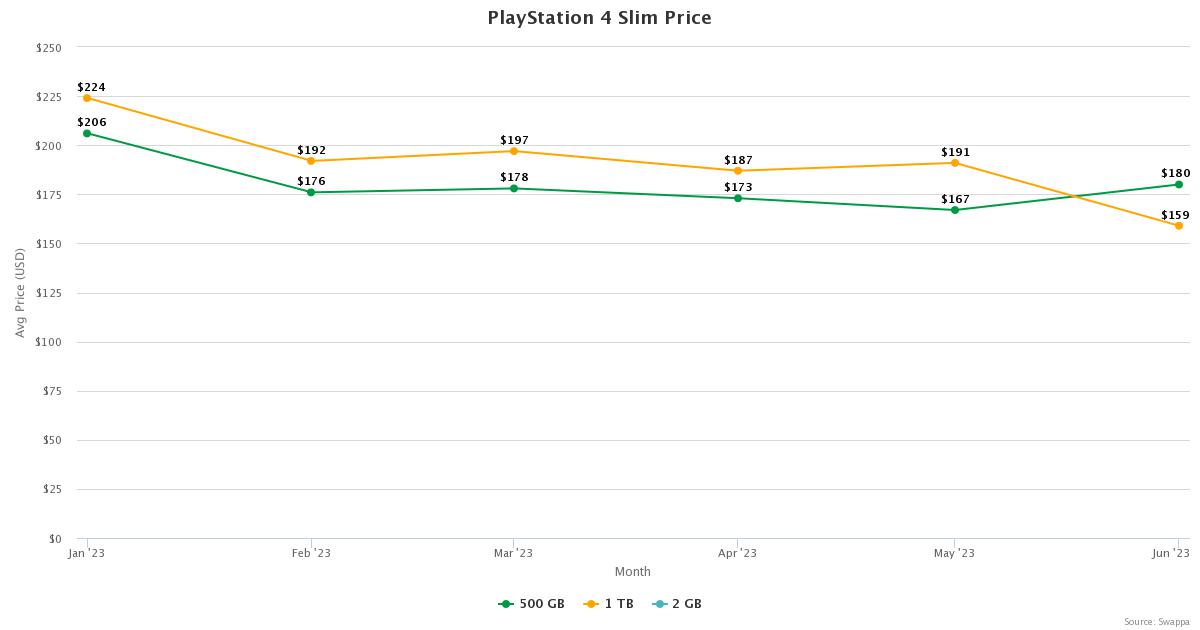 PlayStation 4: PS4 Slim Price Resale Value - July 2023