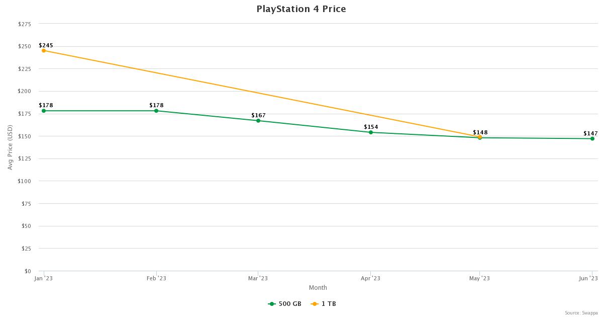 PlayStation 4: PS4 Price Resale Value - July 2023