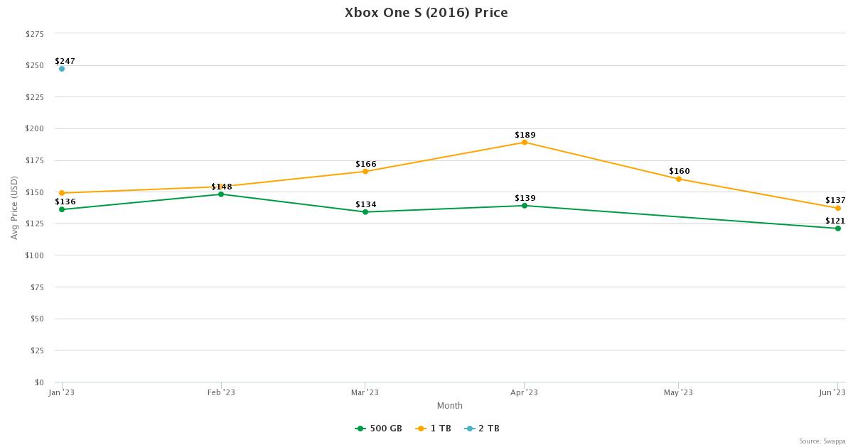 Microsoft Xbox One: Xbox One S (2017) Price Resale Value - July 2023
