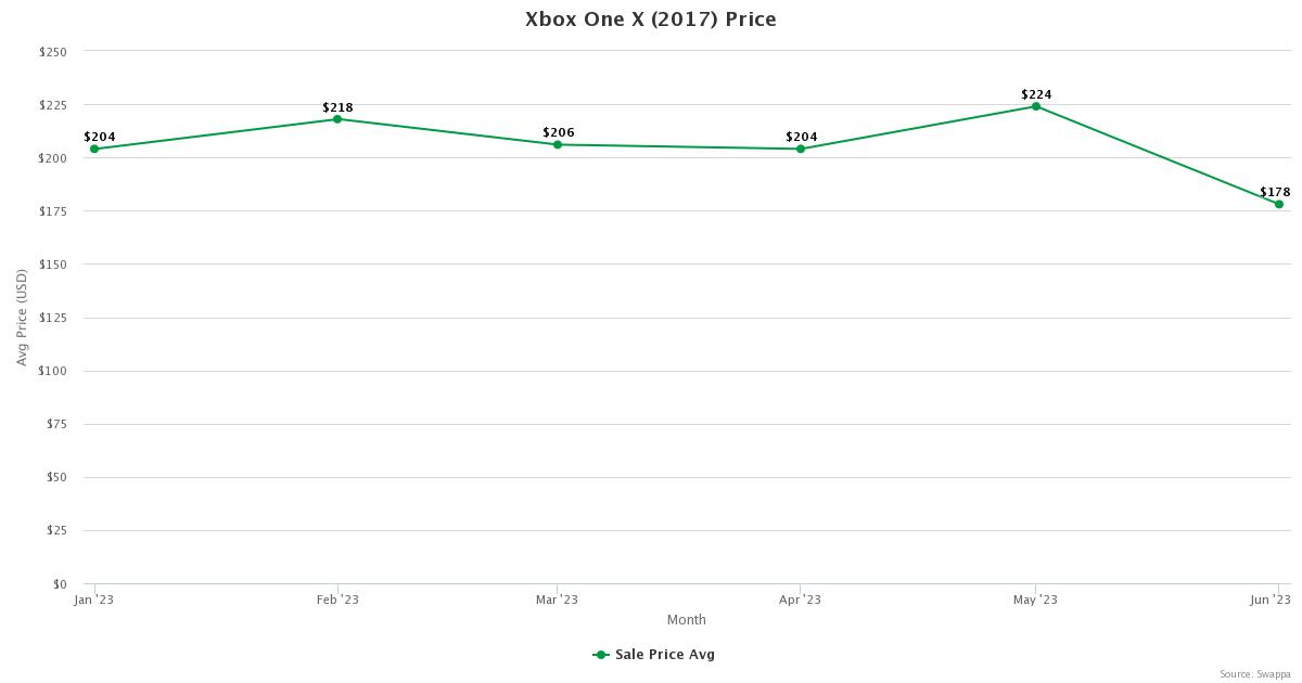 Microsoft Xbox One: Xbox One X (2017) Price Resale Value - July 2023