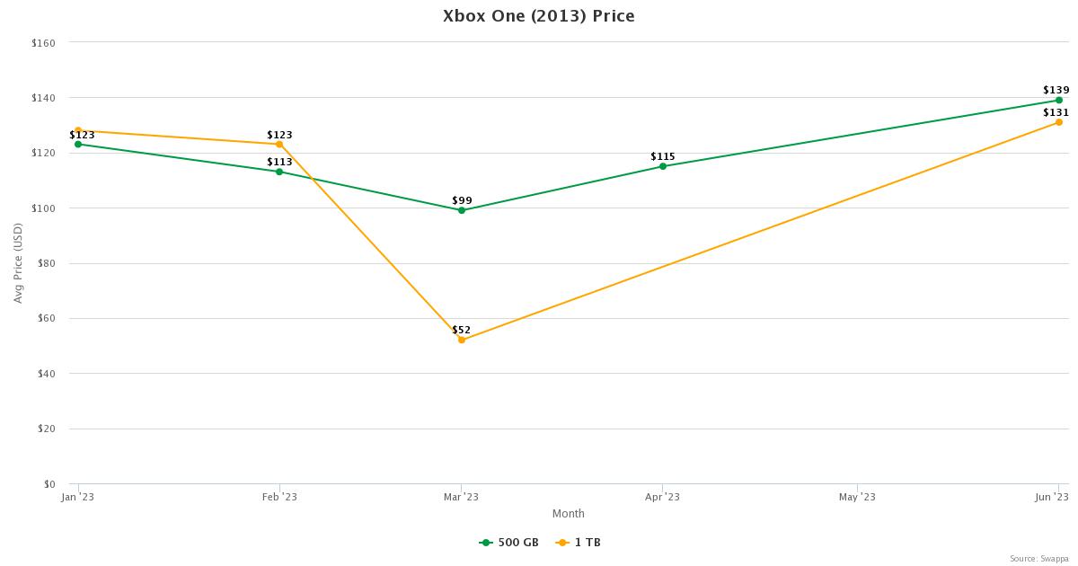 Microsoft Xbox One: Xbox One (2013) Price Resale Value - July 2023