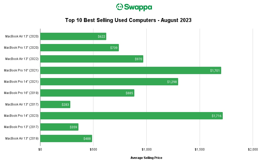The top ten bestselling computers on Swappa in August 2023 Swappa Blog