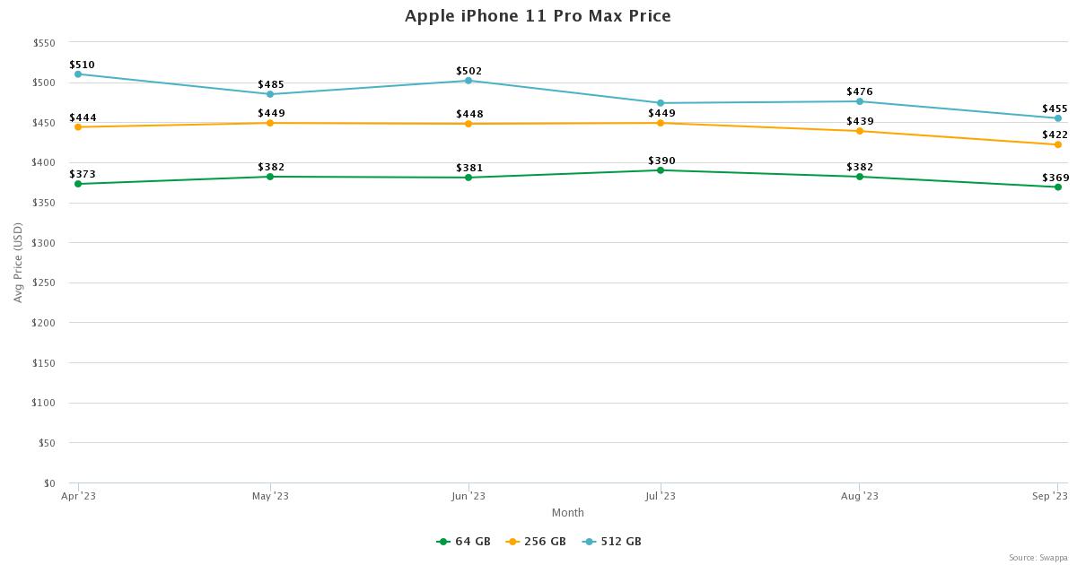 Apple iPhone 11 Pro Max price trends on Swappa