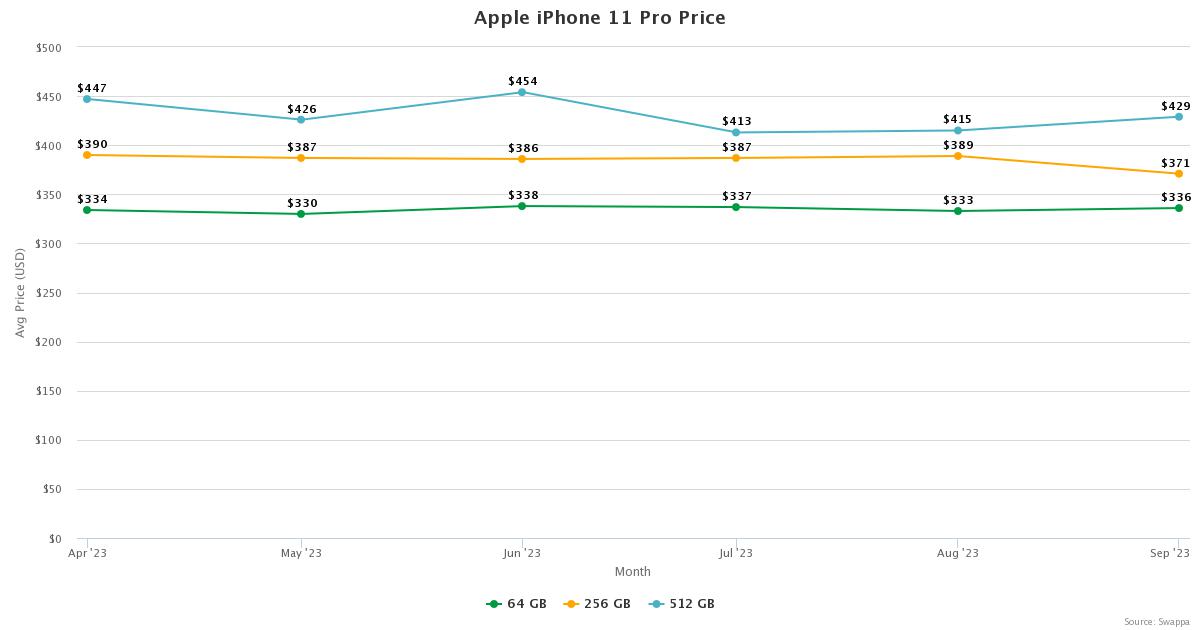 Apple iPhone 11 Pro price trends on Swappa