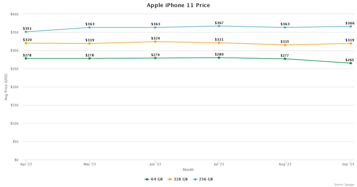 Apple iPhone 11 price trends on Swappa