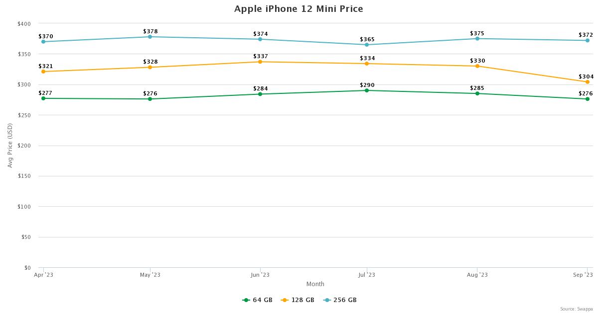 Apple iPhone 12 mini price trends on Swappa