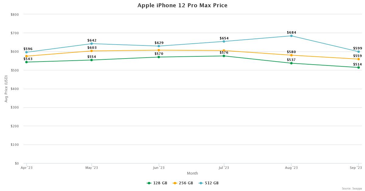 Apple iPhone 12 Pro Max price trends on Swappa