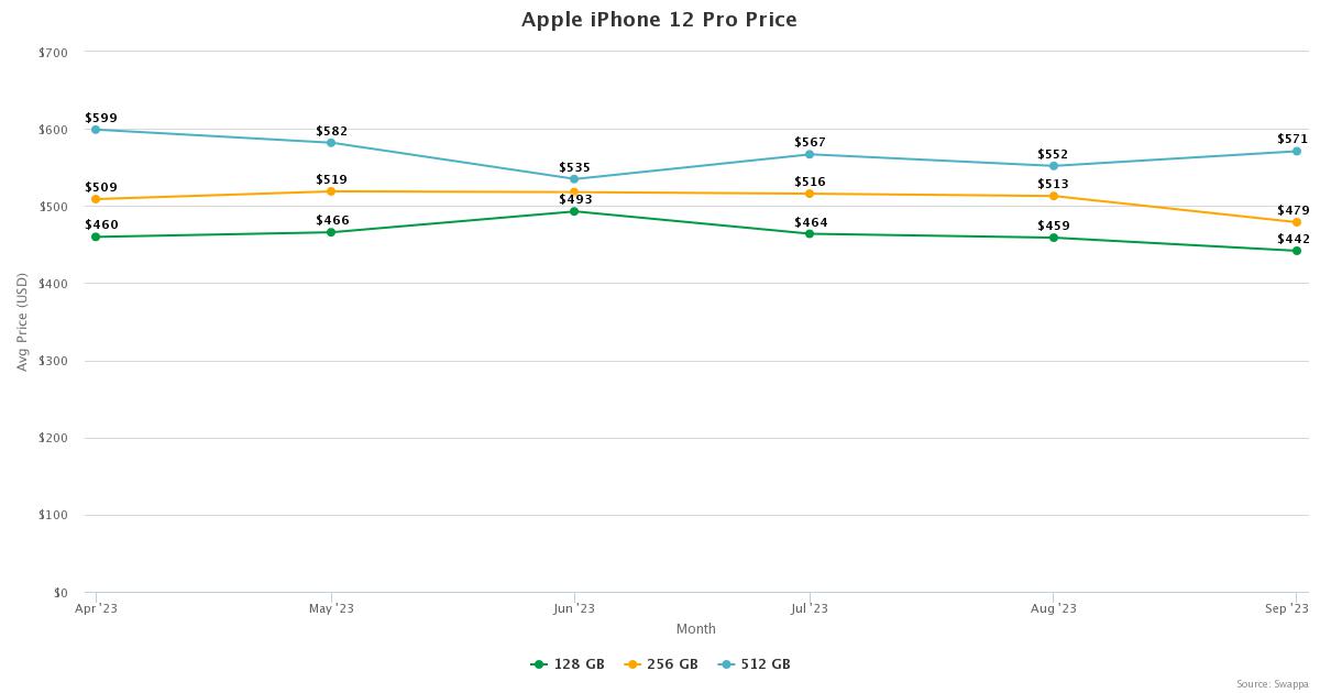 Apple iPhone 12 Pro price trends on Swappa