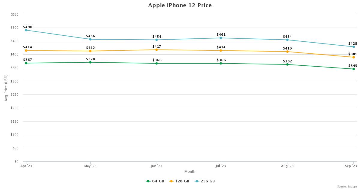 Apple iPhone 12 price trends on Swappa