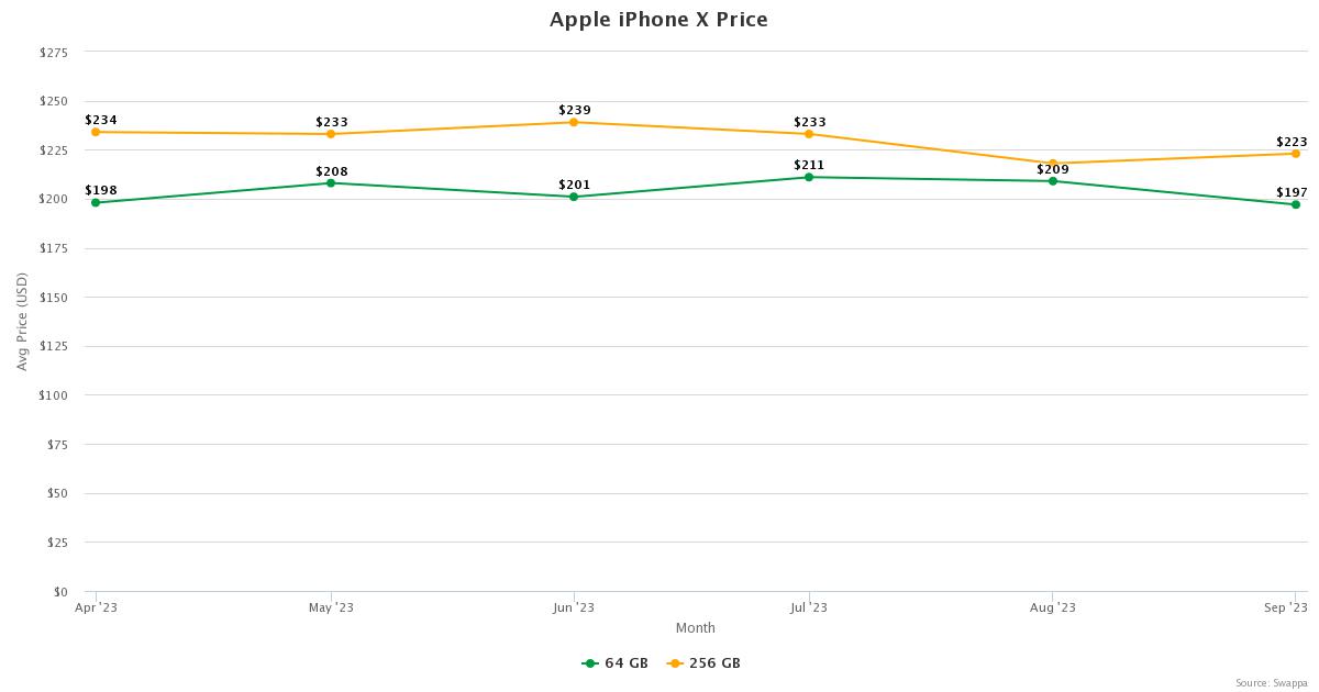 Apple iPhone X price trends on Swappa