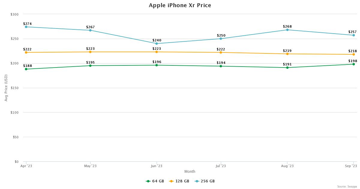 Apple iPhone Xr price trends on Swappa