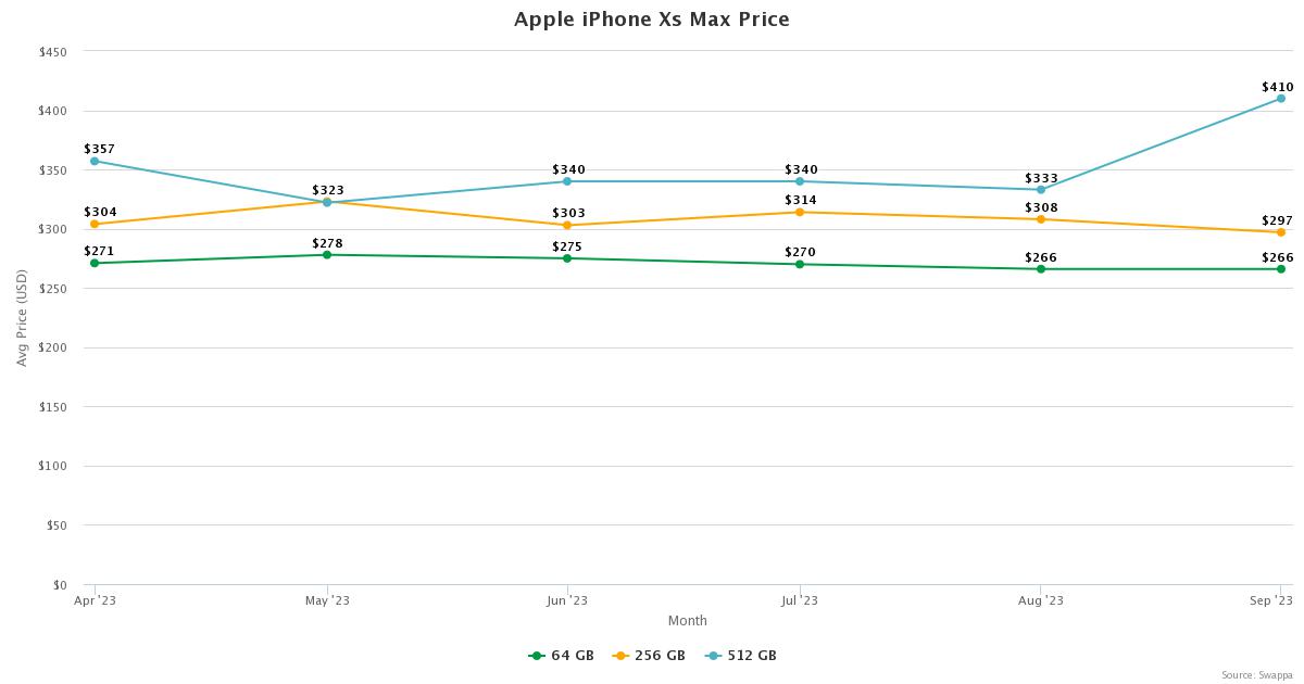 Apple iPhone Xs Max price trends on Swappa