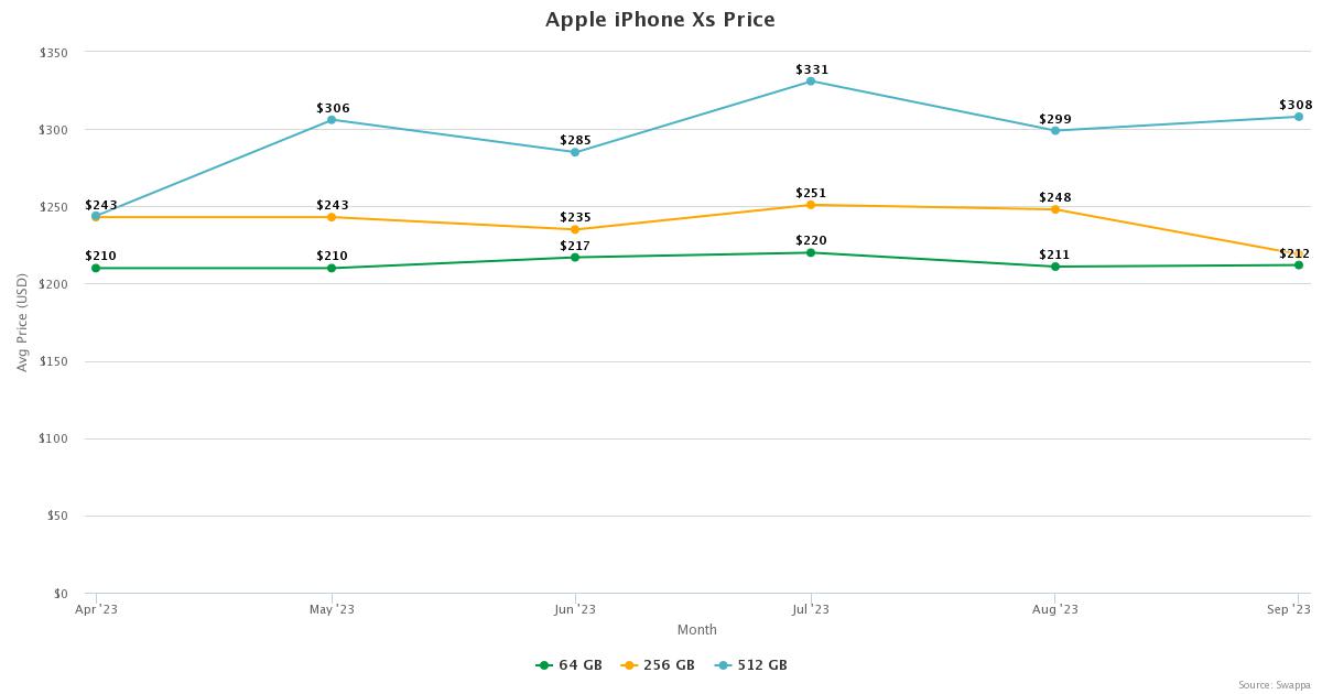 Apple iPhone Xs price trends on Swappa