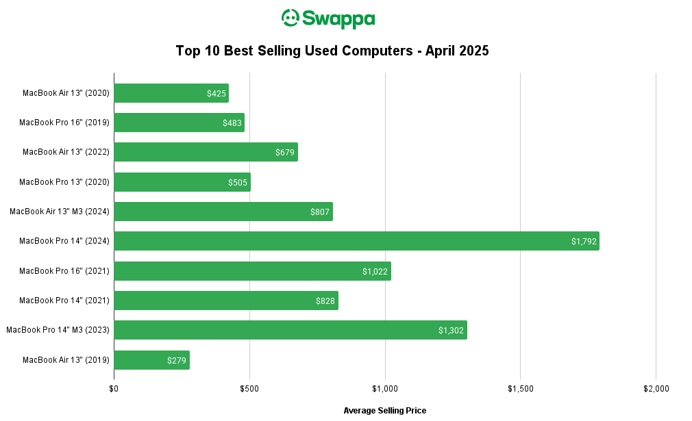 The Top Ten Best Selling Used Computers on Swappa for the Month of April 2025