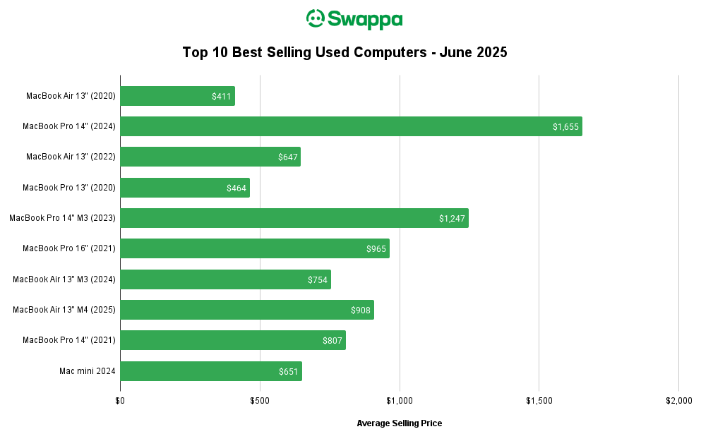 The Top Ten Best Selling Used Computers on Swappa for the Month of June 2025