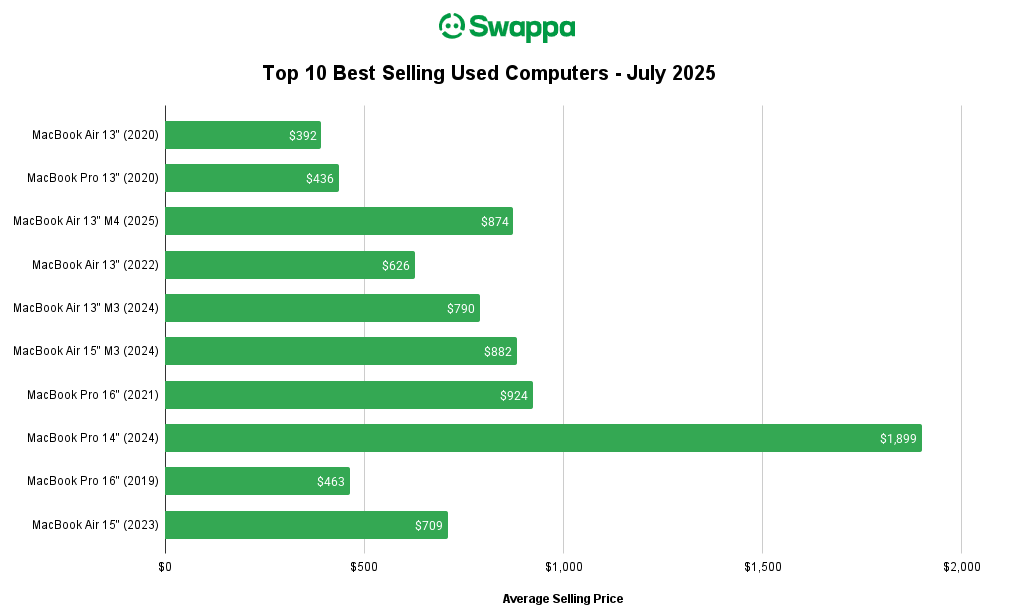 The Top Ten Best Selling Used Computers on Swappa for the Month of July 2025