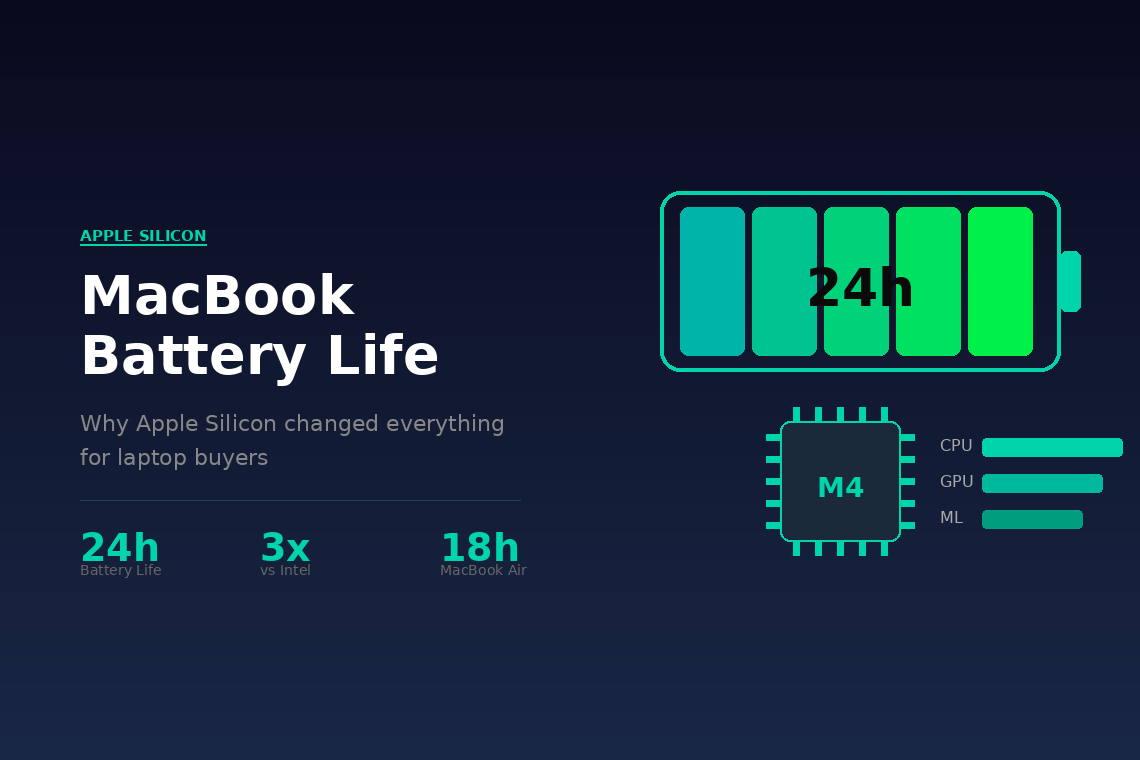 MacBook Battery Life: Why Apple Silicon Changed Everything for Laptop Buyers